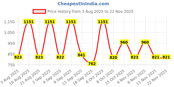 myntra.com aayu Layered Shoulder Straps Maxi Dress aayu Price History Graph from 3 Aug 2025 to 21 Nov 2025