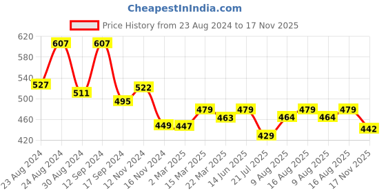 myntra.com aayu Mock Neck Fit And Flare Dress aayu Price History Graph from 23 Aug 2024 to 17 Nov 2025