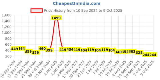 myntra.com aayu Navy Floral Print Smocked Crop Top aayu Price History Graph from 10 Sep 2024 to 9 Oct 2025