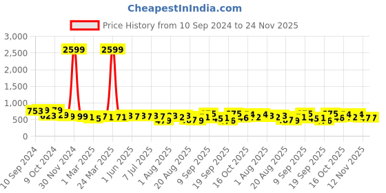 myntra.com aayu Off-Shoulder Cold-Shoulder Georgette Maxi Dress aayu Price History Graph from 10 Sep 2024 to 23 Nov 2025
