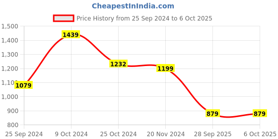 myntra.com aayu Off-Shoulder Flutter Sleeve Layered A-Line Midi Dress aayu Price History Graph from 25 Sep 2024 to 5 Oct 2025