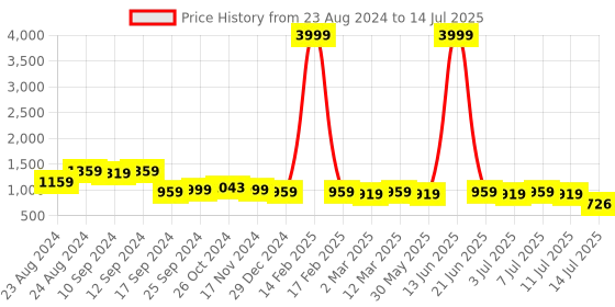 myntra.com aayu Off-Shoulder Flutter Sleeve Layered Fit & Flare Midi Dress aayu Price History Graph from 23 Aug 2024 to 14 Jul 2025