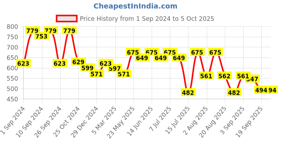 myntra.com aayu Off-Shoulder Georgette Maxi Dress aayu Price History Graph from 1 Sep 2024 to 4 Oct 2025