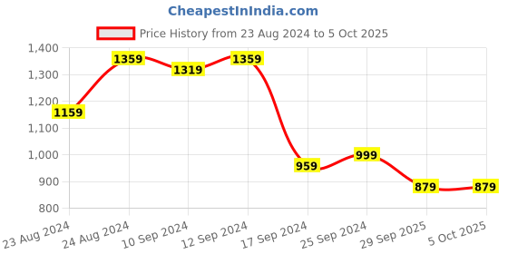 myntra.com aayu Off-Shoulder Layered A-Line Midi Dress aayu Price History Graph from 23 Aug 2024 to 4 Oct 2025