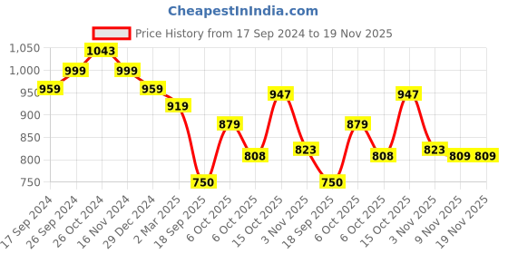 myntra.com aayu Off-Shoulder Layered A-Line Midi Dress aayu Price History Graph from 17 Sep 2024 to 19 Nov 2025