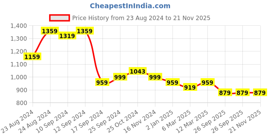 myntra.com aayu Off-Shoulder Layered A-Line Midi Dress aayu Price History Graph from 23 Aug 2024 to 20 Nov 2025