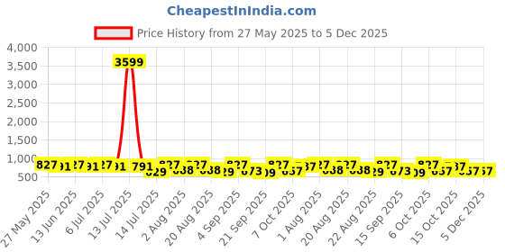 myntra.com aayu Off-Shoulder Layered Chiffon Maxi Dress aayu Price History Graph from 27 May 2025 to 5 Dec 2025