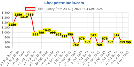myntra.com aayu Off-Shoulder Layered Fit & Flare Midi Dress aayu Price History Graph from 23 Aug 2024 to 4 Dec 2025
