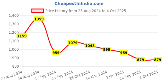 myntra.com aayu Off-Shoulder Layered Fit & Flare Midi Dress aayu Price History Graph from 23 Aug 2024 to 4 Oct 2025