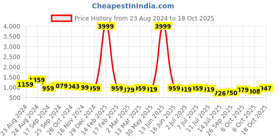 myntra.com aayu Off-Shoulder Layered Fit & Flare Midi Dress aayu Price History Graph from 23 Aug 2024 to 18 Oct 2025
