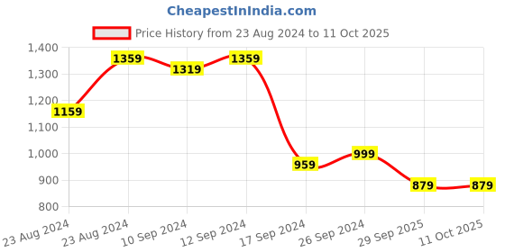 myntra.com aayu Off-Shoulder Layered Fit & Flare Midi Dress aayu Price History Graph from 23 Aug 2024 to 10 Oct 2025