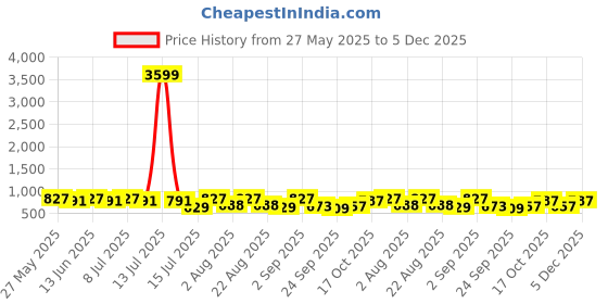 myntra.com aayu Off-Shoulder Maxi Dress aayu Price History Graph from 27 May 2025 to 5 Dec 2025