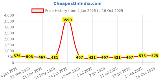 myntra.com aayu Off-Shoulder Neck Sleeveless Top With Trouser aayu Price History Graph from 4 Jan 2025 to 16 Oct 2025
