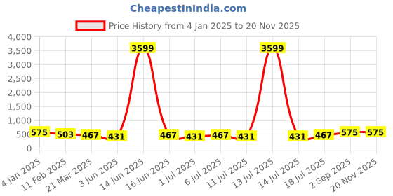 myntra.com aayu Off-Shoulder Neck Sleeveless Top With Trouser aayu Price History Graph from 4 Jan 2025 to 19 Nov 2025
