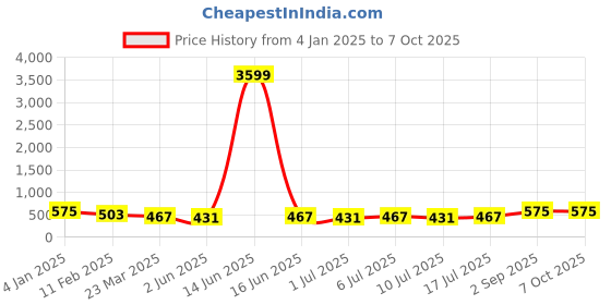 myntra.com aayu Off-Shoulder Neck Sleeveless Top With Trouser aayu Price History Graph from 4 Jan 2025 to 7 Oct 2025