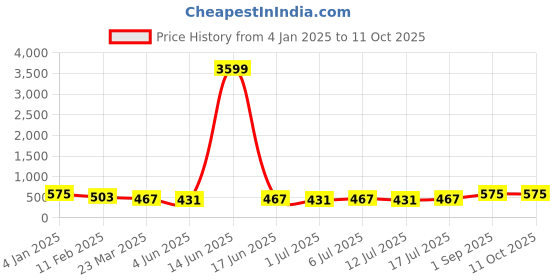 myntra.com aayu Off-Shoulder Neck Sleeveless Top With Trouser aayu Price History Graph from 4 Jan 2025 to 11 Oct 2025