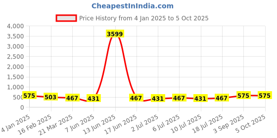 myntra.com aayu Off-Shoulder Neck Sleeveless Top With Trouser aayu Price History Graph from 4 Jan 2025 to 4 Oct 2025