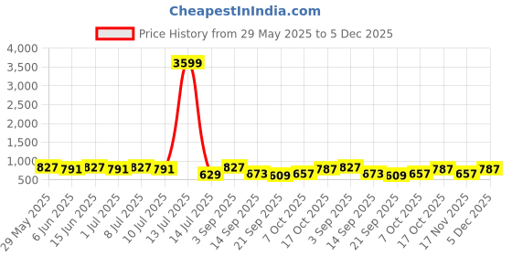 myntra.com aayu Off-Shoulder Smocked Tiered Chiffon Fit & Flare Maxi Dress aayu Price History Graph from 29 May 2025 to 5 Dec 2025