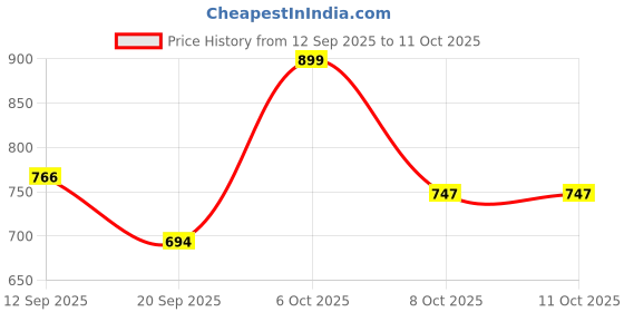 myntra.com aayu One Shoulder Bodycon Midi Dress aayu Price History Graph from 12 Sep 2025 to 10 Oct 2025