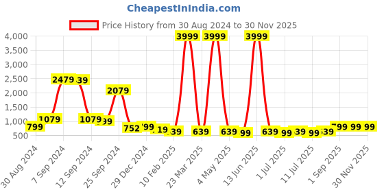 myntra.com aayu Orange Printed Long Sleeve Shirt & Fitted Skirt aayu Price History Graph from 30 Aug 2024 to 29 Nov 2025