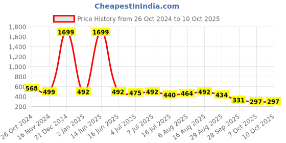 myntra.com aayu Peach-Coloured Georgette Maxi Dress aayu Price History Graph from 26 Oct 2024 to 10 Oct 2025