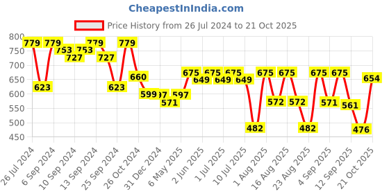 myntra.com aayu Pink Floral Printed Georgette Fit & Flare Midi Dress aayu Price History Graph from 26 Jul 2024 to 21 Oct 2025