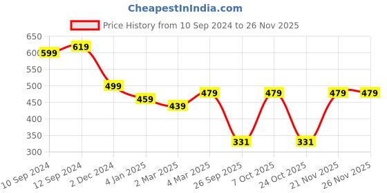 myntra.com aayu Polka Dot Printed Bell Sleeve Georgette Fit & Flare Dress aayu Price History Graph from 10 Sep 2024 to 25 Nov 2025