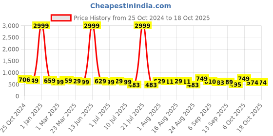 myntra.com aayu Print Bishop Sleeve Abstract Georgette Maxi Dress aayu Price History Graph from 25 Oct 2024 to 18 Oct 2025
