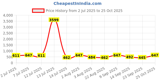 myntra.com aayu Print Crepe A-Line Midi Dress aayu Price History Graph from 2 Jul 2025 to 25 Oct 2025