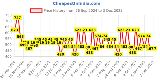myntra.com aayu Print Crepe Maxi Dress aayu Price History Graph from 26 Sep 2024 to 3 Dec 2025
