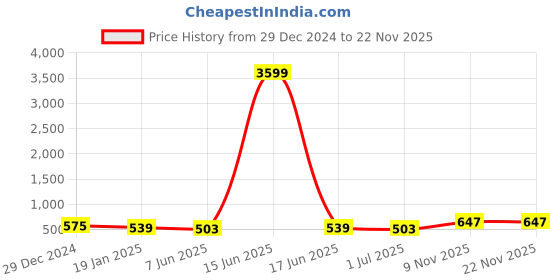 myntra.com aayu Print Crepe V-Neck Short Sleeves Shirt Midi Casual Dress aayu Price History Graph from 29 Dec 2024 to 22 Nov 2025