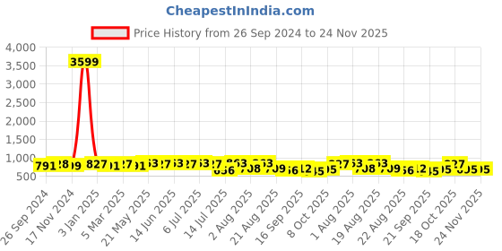myntra.com aayu Print Georgette Maxi Dress aayu Price History Graph from 26 Sep 2024 to 23 Nov 2025