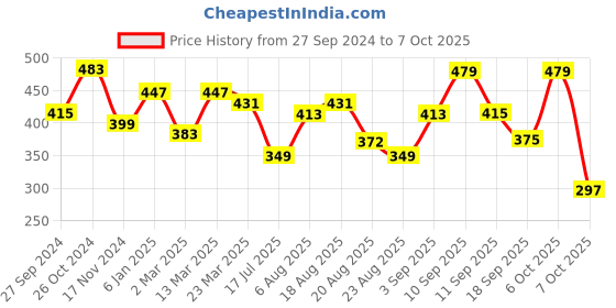 myntra.com aayu Print Typography Longline Top aayu Price History Graph from 27 Sep 2024 to 5 Oct 2025