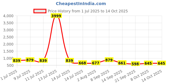 myntra.com aayu Printed Crepe Shoulder Straps Fit & Flare Maxi Dress aayu Price History Graph from 1 Jul 2025 to 13 Oct 2025