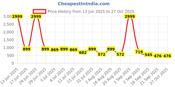 myntra.com aayu Printed Cut-Outs Detail Georgette Bodycon Dress aayu Price History Graph from 13 Jun 2025 to 26 Oct 2025