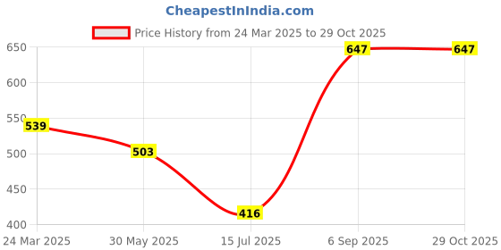 myntra.com aayu Printed Fit & Flare High Neck Sleeveless Asymmetric Dress aayu Price History Graph from 24 Mar 2025 to 28 Oct 2025