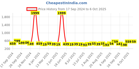 myntra.com aayu Printed Flutter Sleeve Crepe Fit & Flare Midi Dress aayu Price History Graph from 17 Sep 2024 to 4 Oct 2025