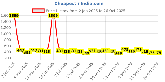 myntra.com aayu Printed Longline Top aayu Price History Graph from 2 Jan 2025 to 26 Oct 2025