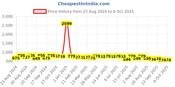 myntra.com aayu Printed Square Neck Puff Sleeve Georgette Fit & Flare Midi Dress aayu Price History Graph from 23 Aug 2024 to 6 Oct 2025