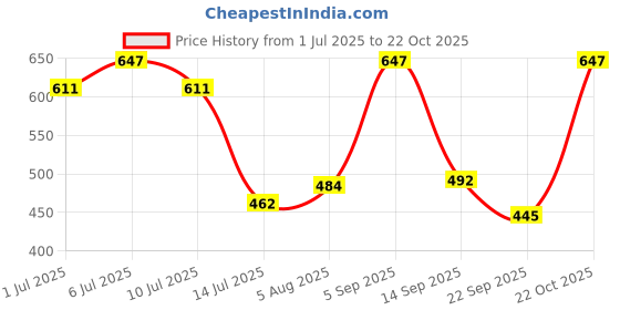 myntra.com aayu Printed Tie-Ups Detail A-Line Midi Dress aayu Price History Graph from 1 Jul 2025 to 22 Oct 2025