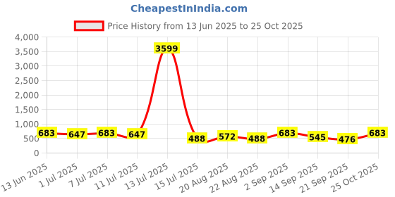 myntra.com aayu Printed Tiered Maxi Dress aayu Price History Graph from 13 Jun 2025 to 25 Oct 2025
