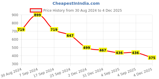 myntra.com aayu Puff Sleeve Crepe Sheath Dress aayu Price History Graph from 30 Aug 2024 to 4 Dec 2025