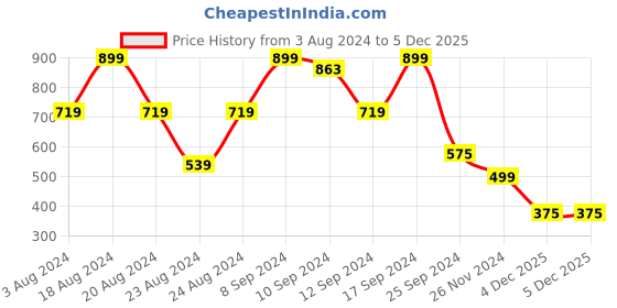 myntra.com aayu Puff Sleeve Crepe Sheath Dress aayu Price History Graph from 3 Aug 2024 to 5 Dec 2025