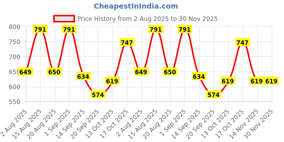 myntra.com aayu Puff Sleeve Crepe Solid Maxi Dress aayu Price History Graph from 2 Aug 2025 to 29 Nov 2025