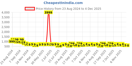 myntra.com aayu Puff Sleeve Cut-Outs A-Line Dress aayu Price History Graph from 23 Aug 2024 to 4 Dec 2025