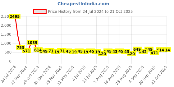 myntra.com aayu Puff Sleeve Georgette A-Line Midi Dress aayu Price History Graph from 24 Jul 2024 to 20 Oct 2025