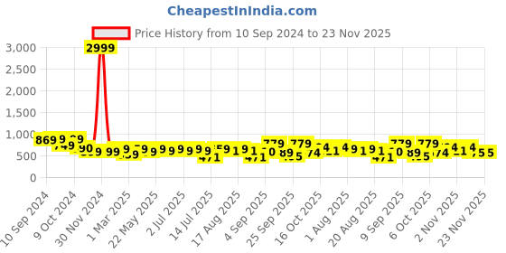 myntra.com aayu Puff Sleeve Georgette Fit & Flare Maxi Dress aayu Price History Graph from 10 Sep 2024 to 23 Nov 2025