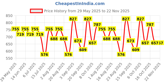 myntra.com aayu Puff Sleeve Georgette Fit & Flare Maxi Dress aayu Price History Graph from 29 May 2025 to 22 Nov 2025