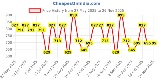 myntra.com aayu Puff Sleeve Georgette Fit & Flare Maxi Dress aayu Price History Graph from 27 May 2025 to 25 Nov 2025