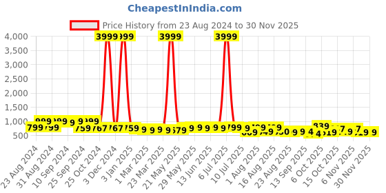 myntra.com aayu Puff Sleeve Georgette Maxi Dress aayu Price History Graph from 23 Aug 2024 to 29 Nov 2025